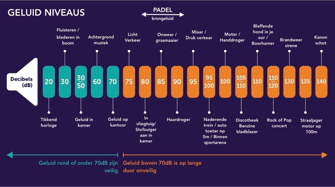 Infographic comparing decibel levels of various sounds, marking levels above 70dB as potentially unsafe.